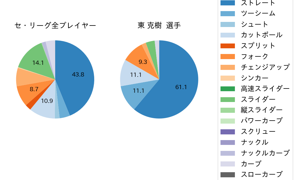 東 克樹の球種割合(2024年9月)