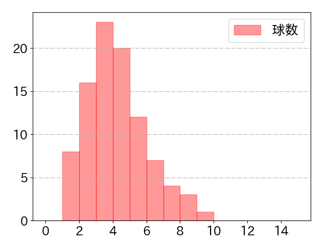 牧 秀悟の球数分布(2024年9月)