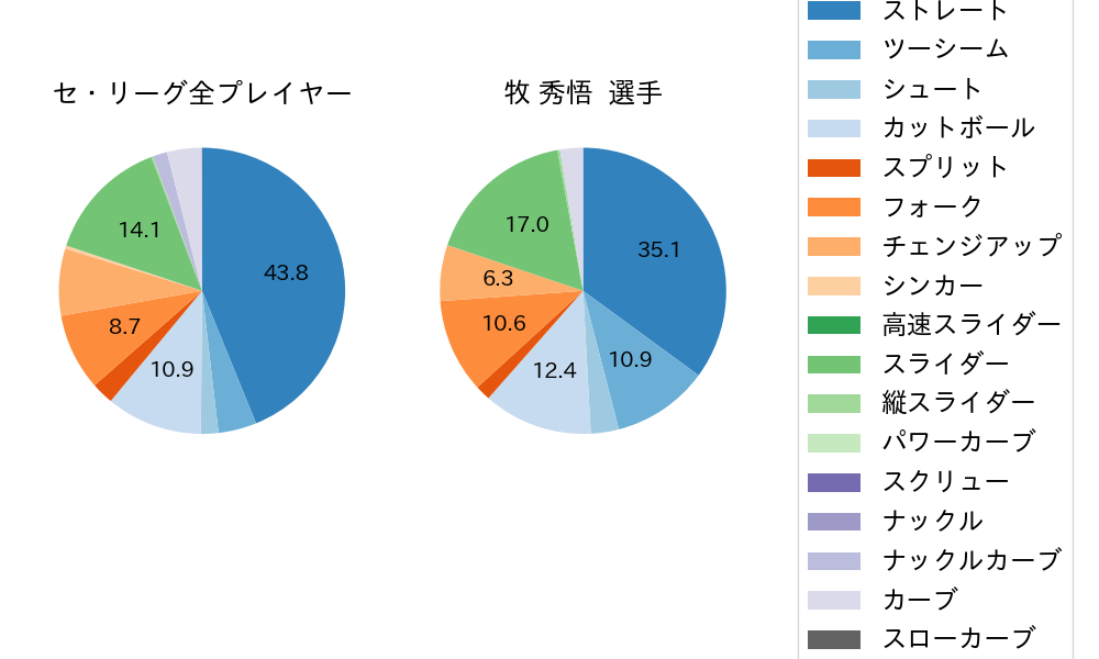 牧 秀悟の球種割合(2024年9月)