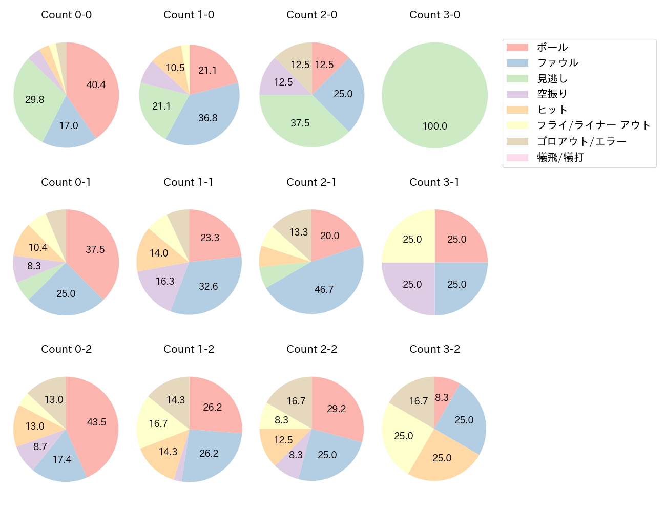 牧 秀悟の球数分布(2024年9月)