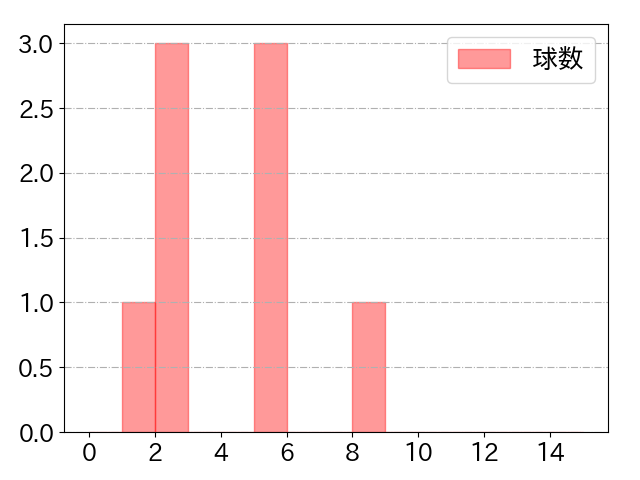 吉野 光樹の球数分布(2024年9月)