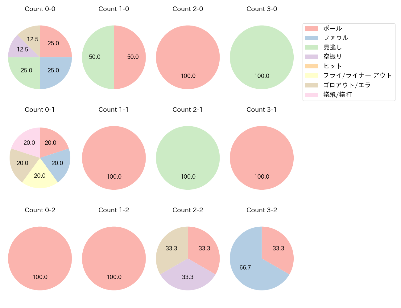 吉野 光樹の球数分布(2024年9月)