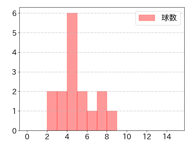 筒香 嘉智の球数分布(2024年9月)