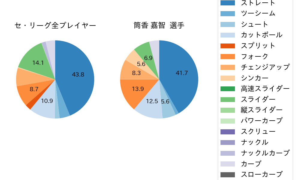 筒香 嘉智の球種割合(2024年9月)