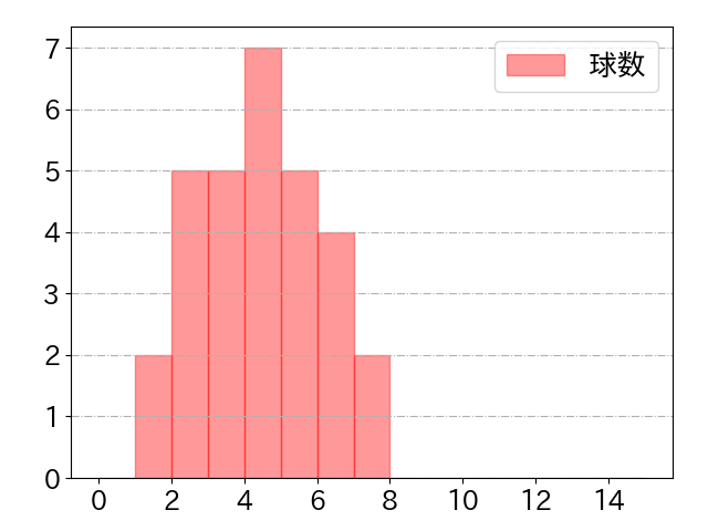 伊藤 光の球数分布(2024年9月)