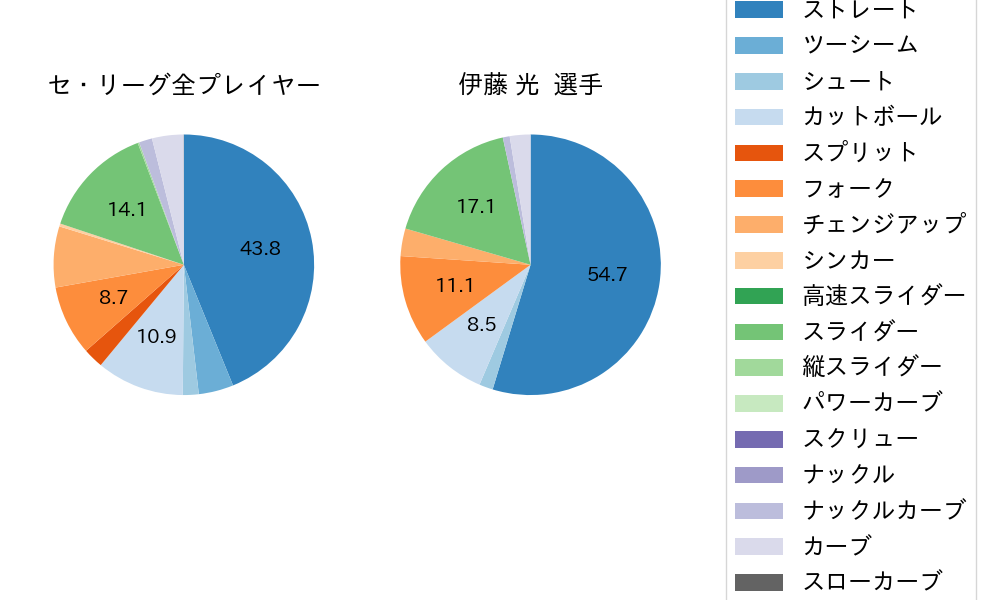 伊藤 光の球種割合(2024年9月)