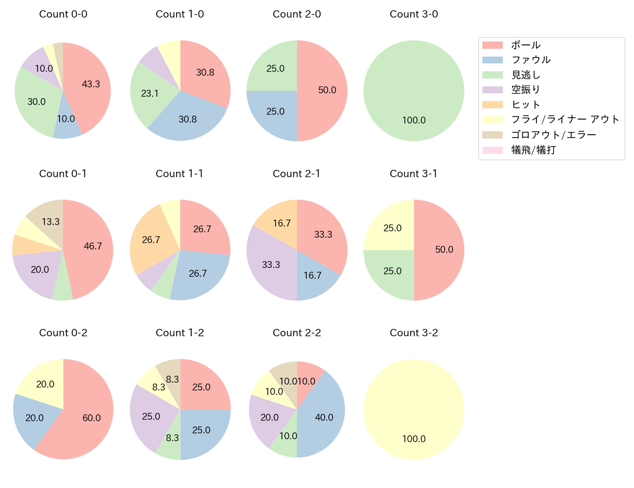 伊藤 光の球数分布(2024年9月)