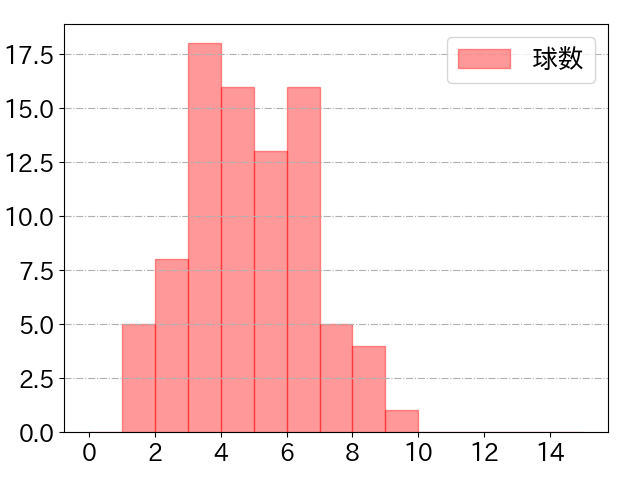 オースティンの球数分布(2024年9月)