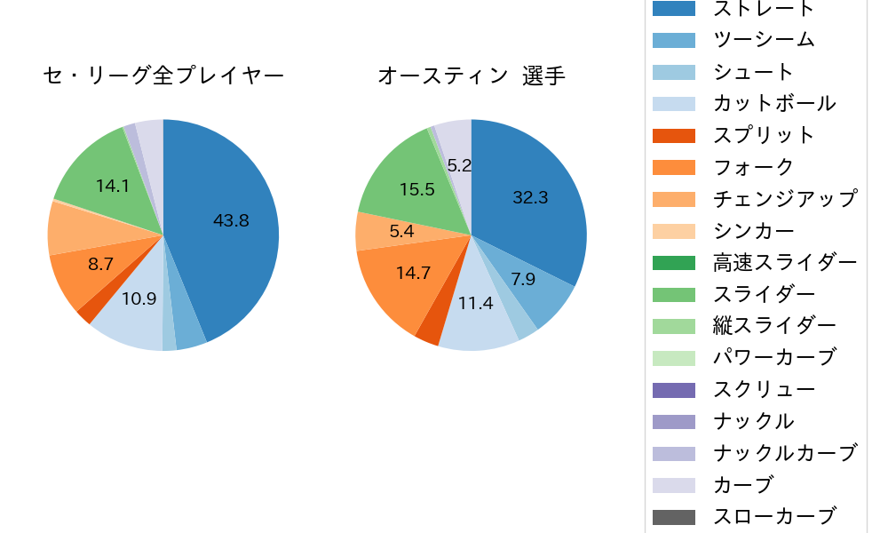 オースティンの球種割合(2024年9月)