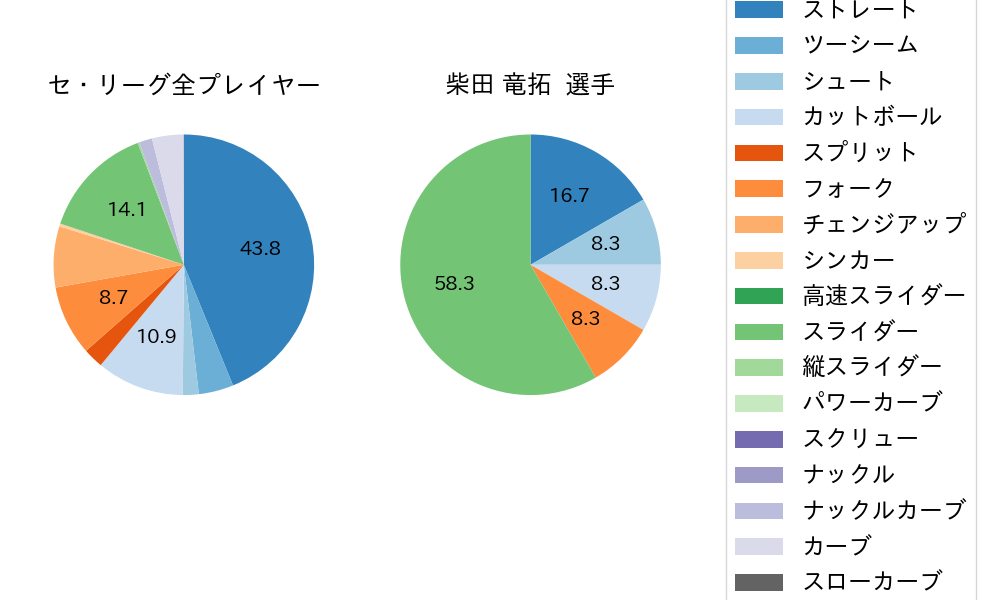 柴田 竜拓の球種割合(2024年9月)