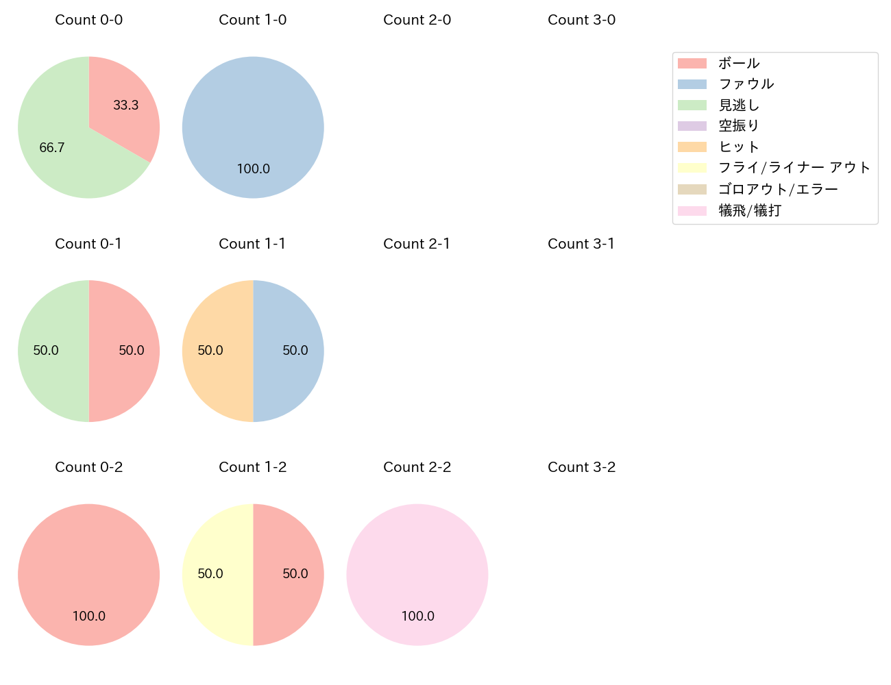 柴田 竜拓の球数分布(2024年9月)