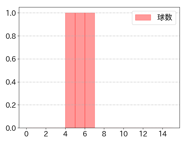 度会 隆輝の球数分布(2024年9月)