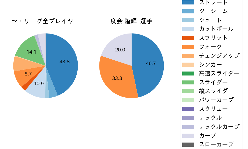 度会 隆輝の球種割合(2024年9月)