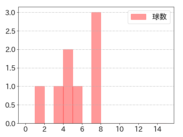 ジャクソンの球数分布(2024年9月)