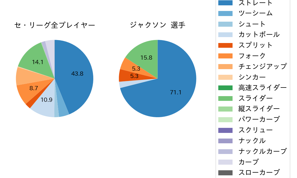 ジャクソンの球種割合(2024年9月)