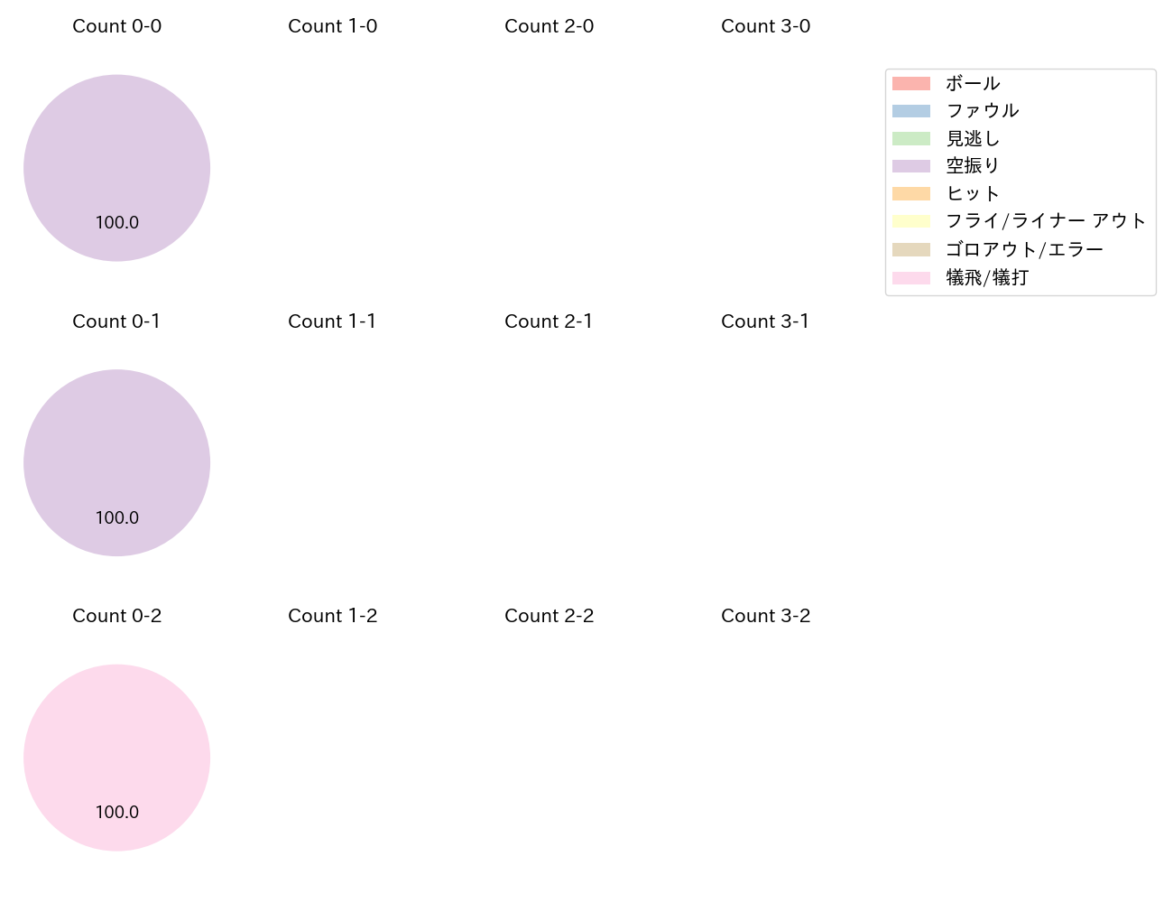 京山 将弥の球数分布(2024年9月)