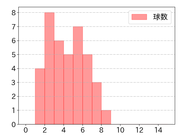 山本 祐大の球数分布(2024年9月)