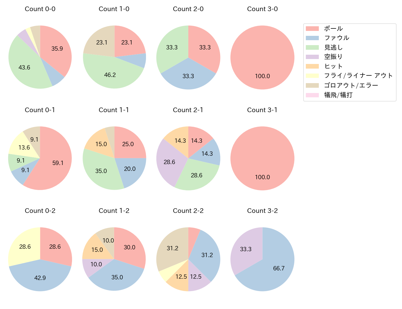 山本 祐大の球数分布(2024年9月)