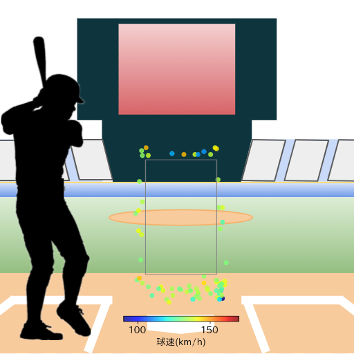 宮﨑 敏郎 ボール判定時の投球コースとスピード(変化球)(2024年9月)