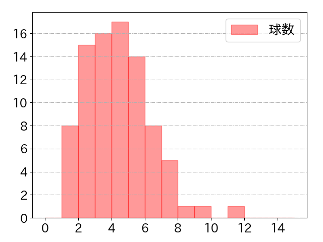 宮﨑 敏郎の球数分布(2024年9月)