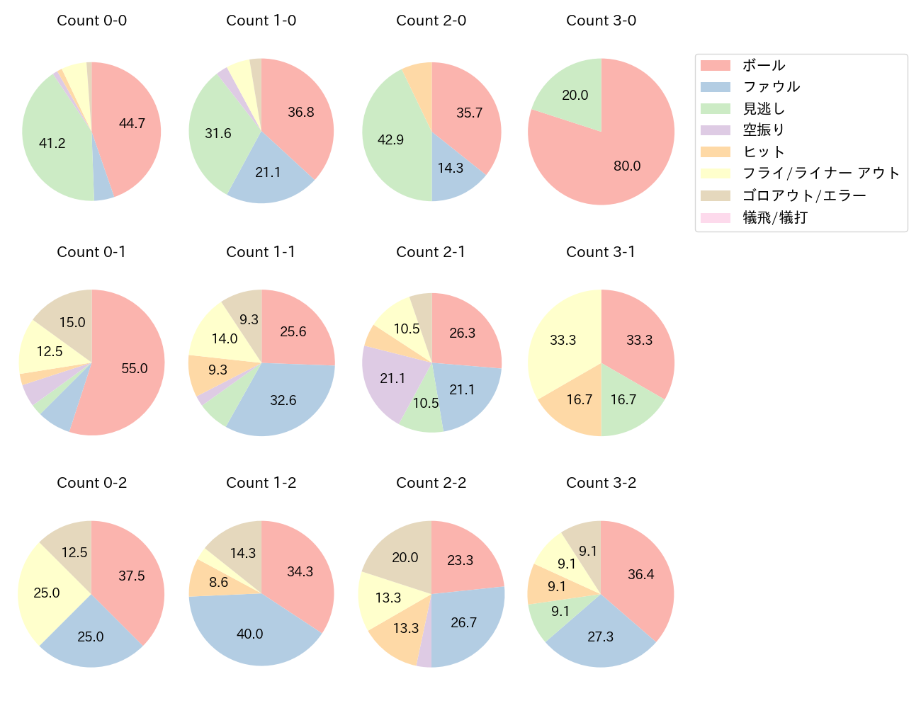 宮﨑 敏郎の球数分布(2024年9月)