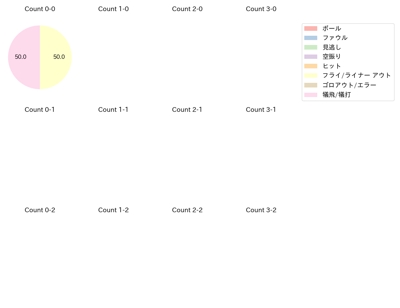 中川 颯の球数分布(2024年9月)