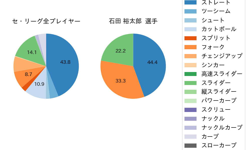 石田 裕太郎の球種割合(2024年9月)