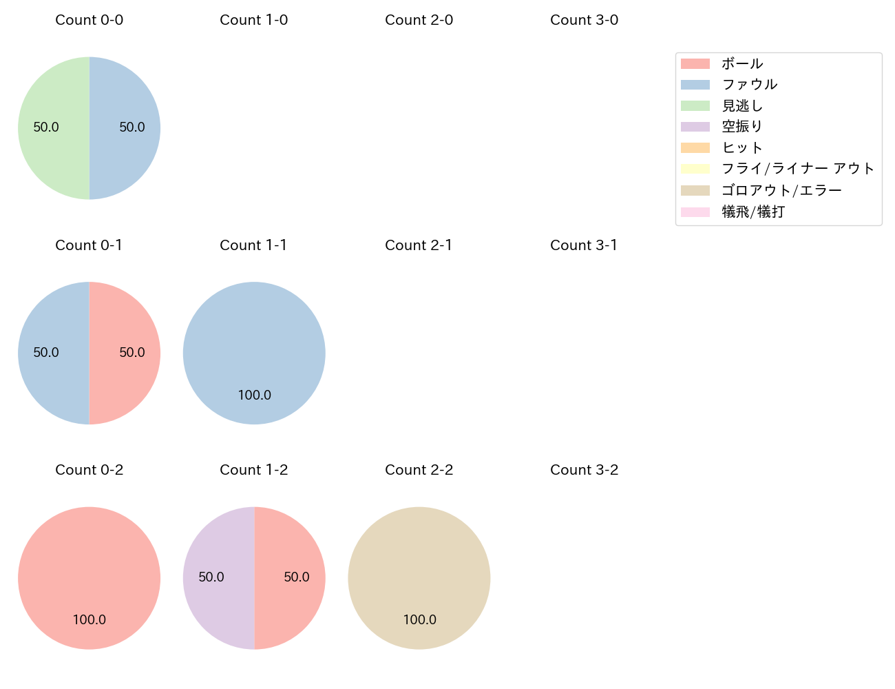 石田 裕太郎の球数分布(2024年9月)