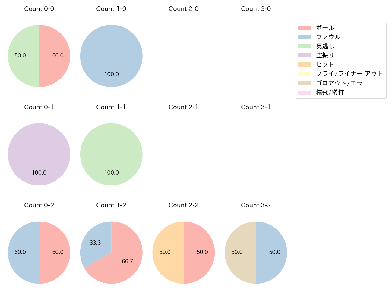 東妻 純平の球数分布(2024年9月)