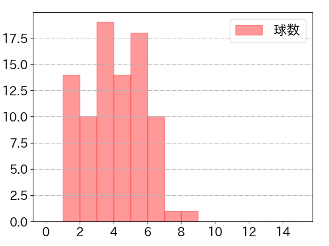 梶原 昂希の球数分布(2024年9月)