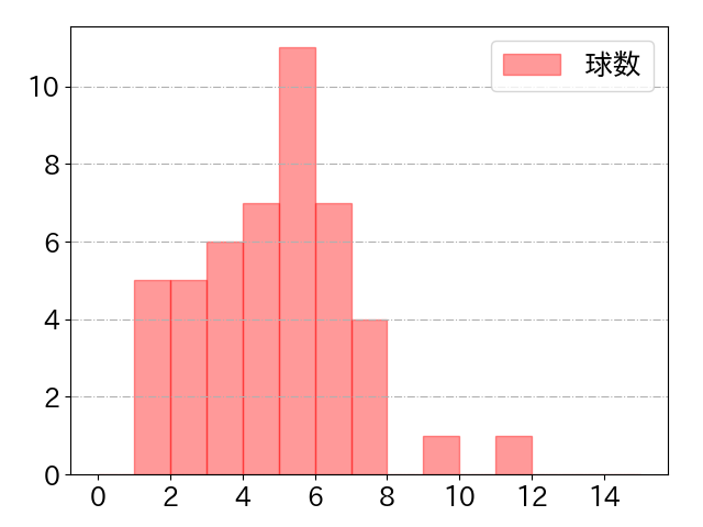 森 敬斗の球数分布(2024年9月)