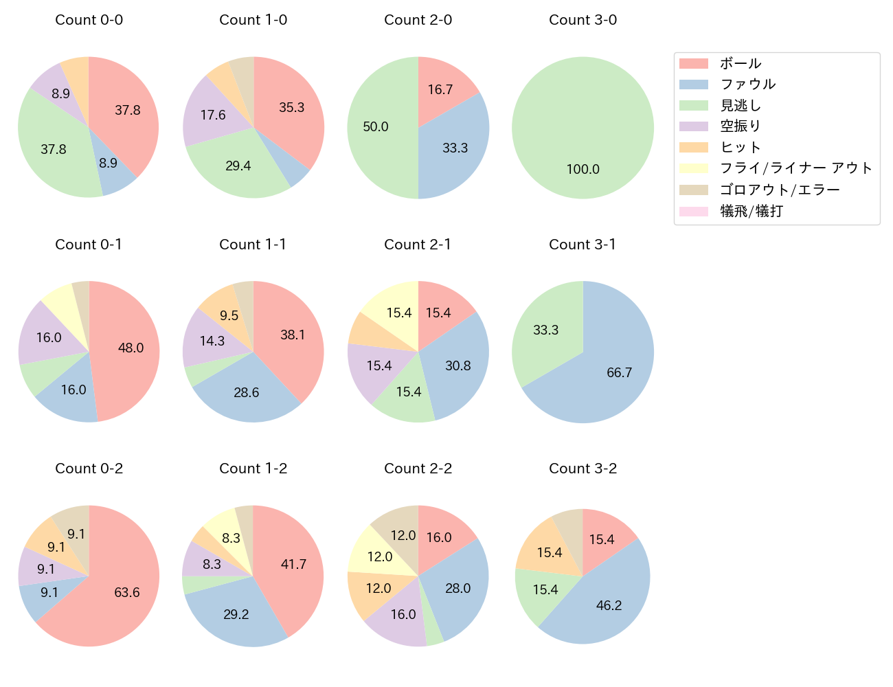 森 敬斗の球数分布(2024年9月)