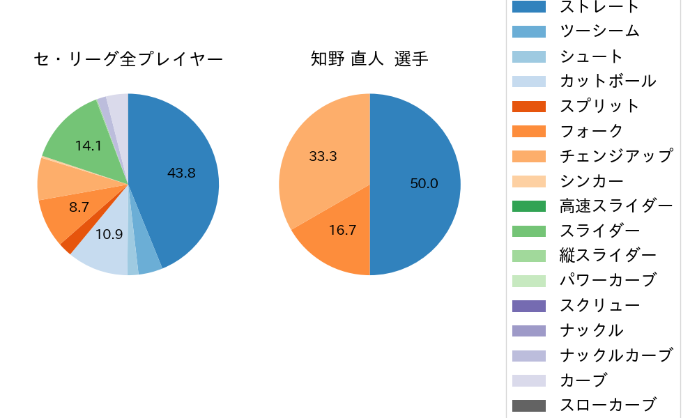 知野 直人の球種割合(2024年9月)