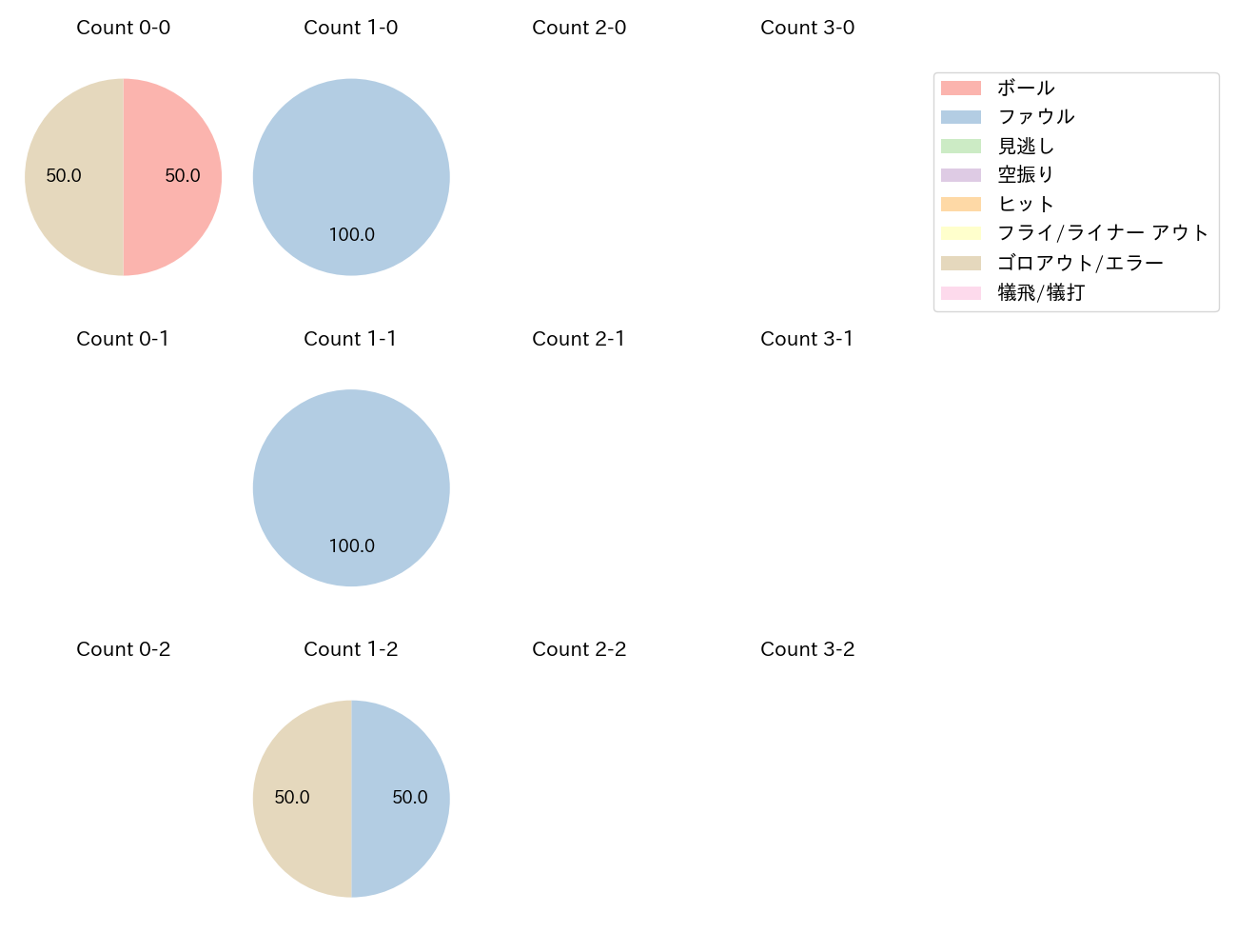 知野 直人の球数分布(2024年9月)