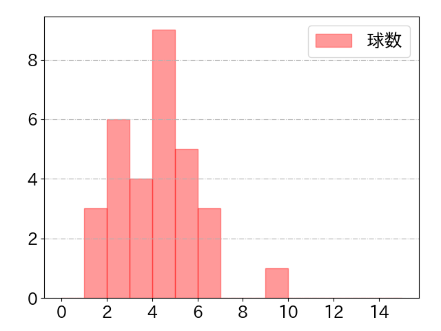 蝦名 達夫の球数分布(2024年9月)
