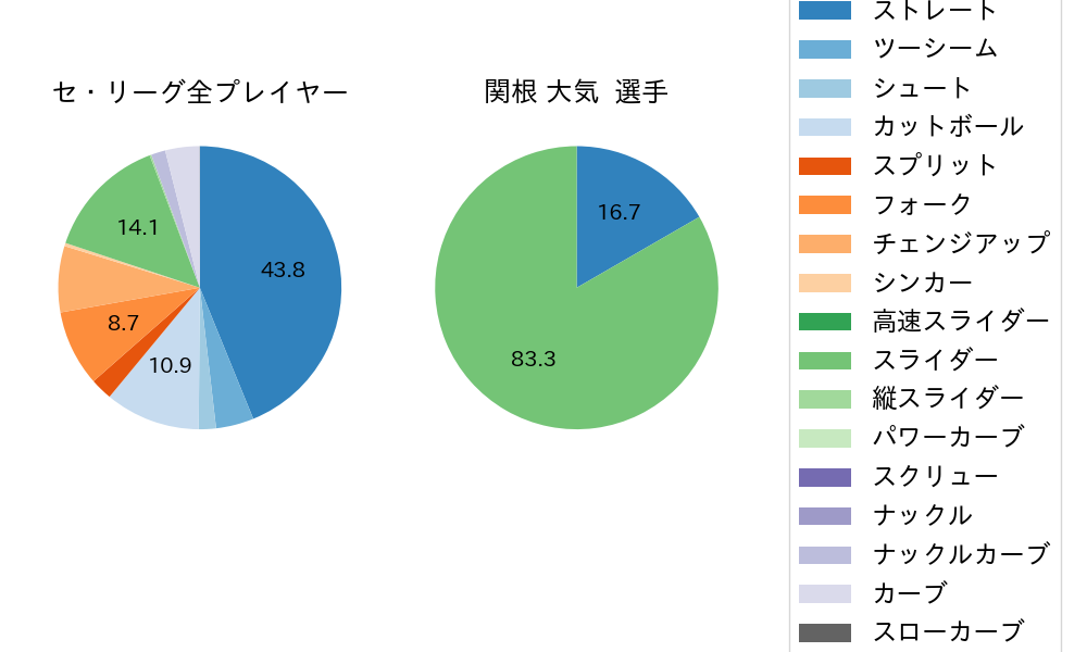 関根 大気の球種割合(2024年9月)