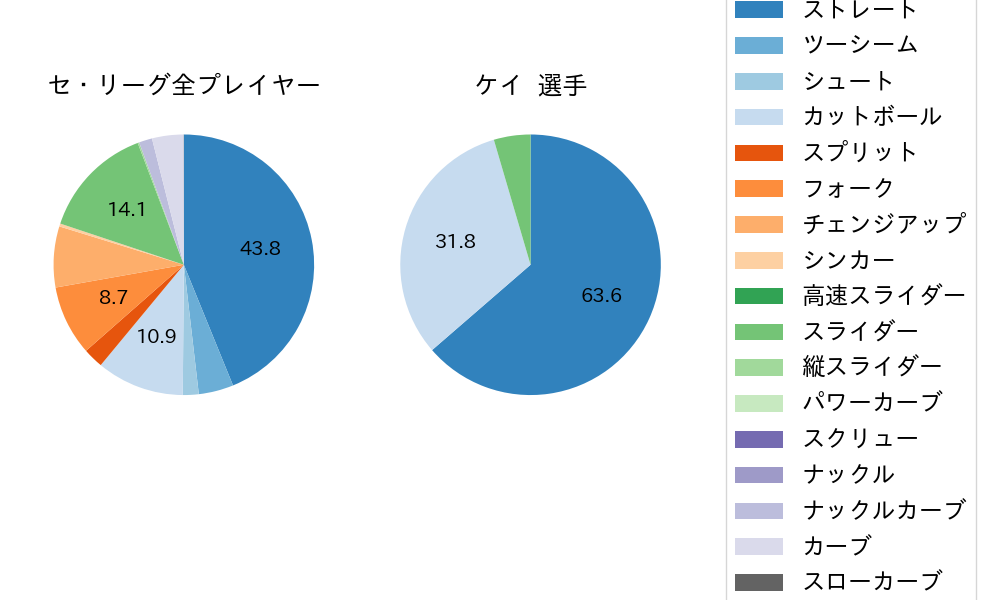 ケイの球種割合(2024年9月)