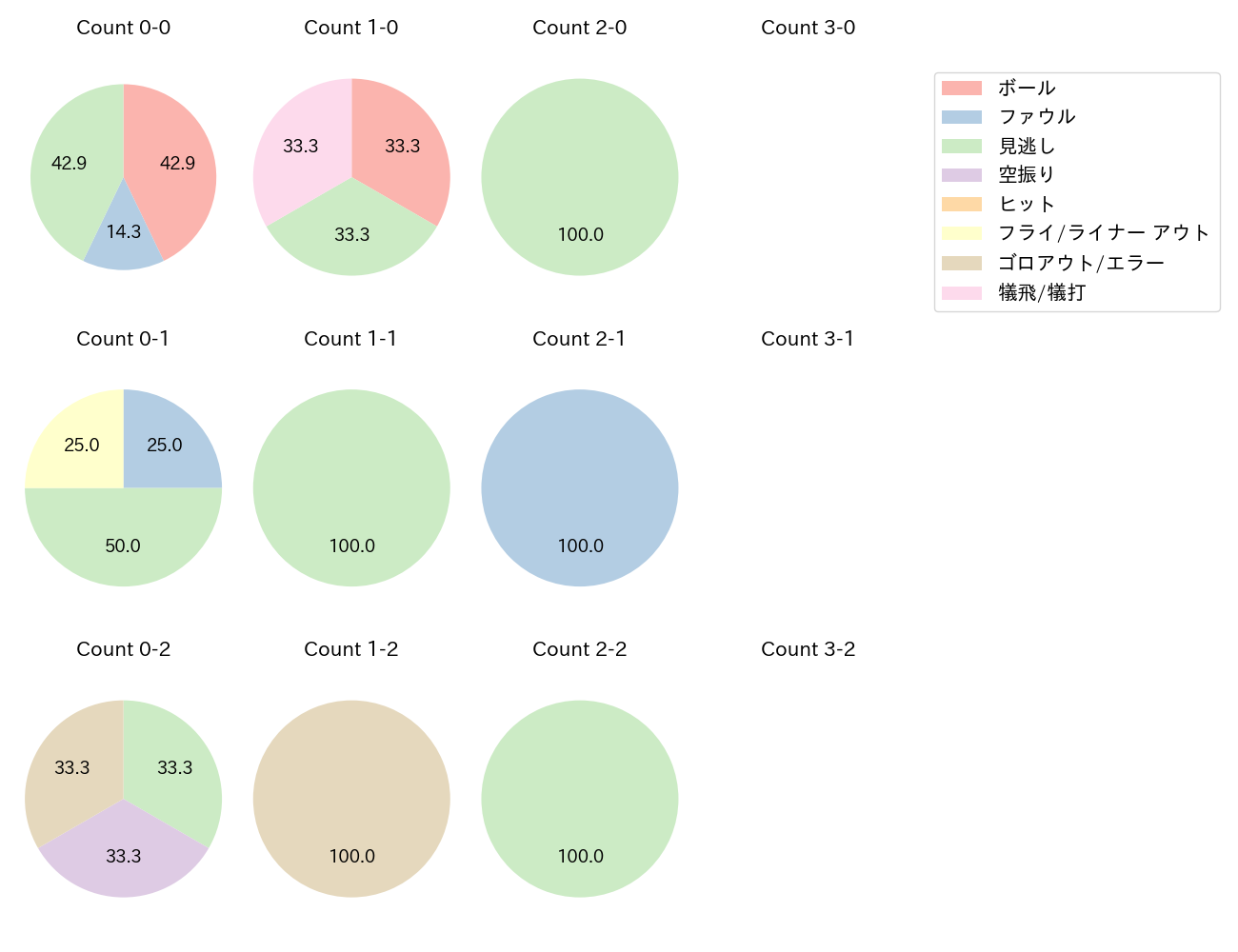 ケイの球数分布(2024年9月)