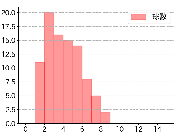 佐野 恵太の球数分布(2024年9月)