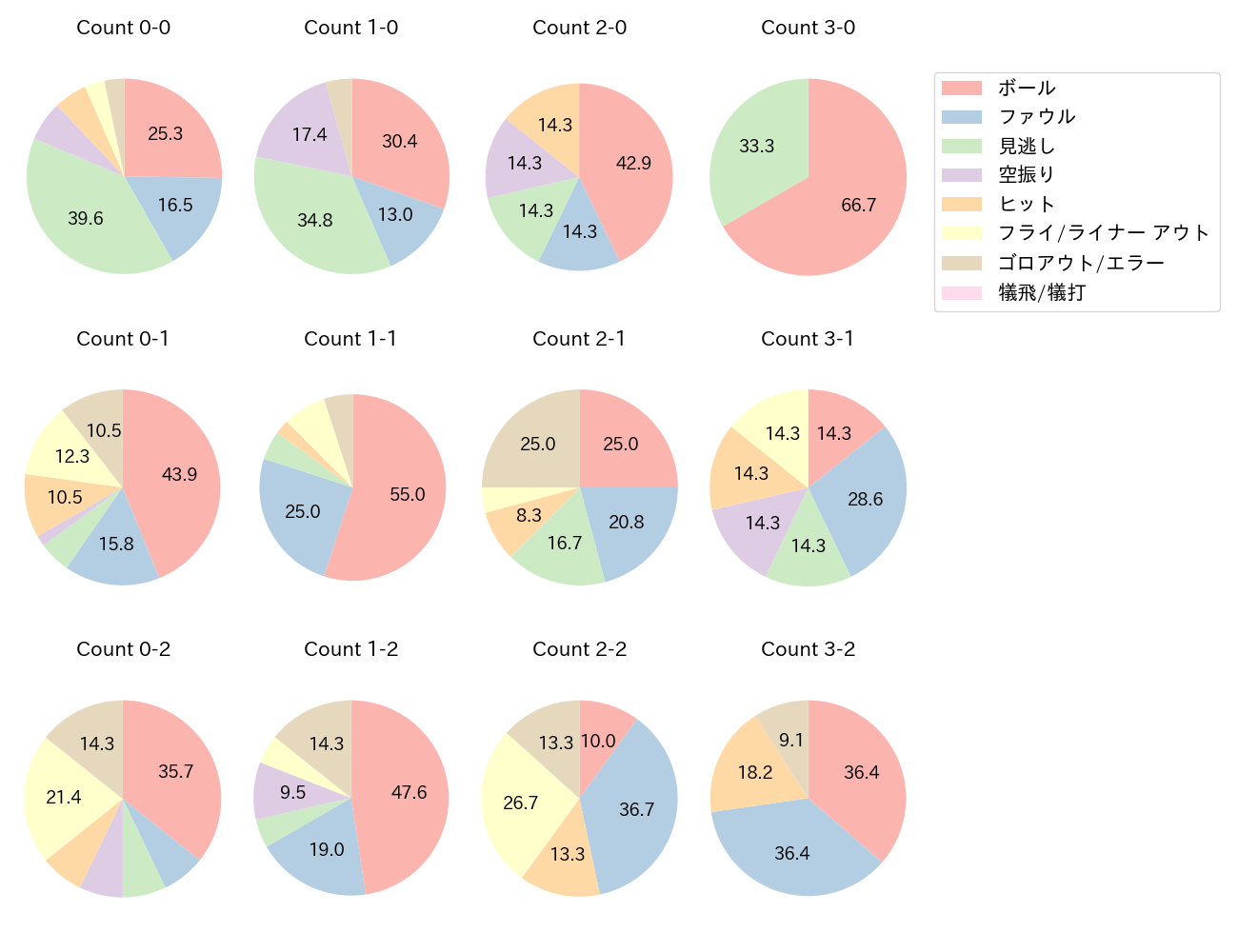 佐野 恵太の球数分布(2024年9月)