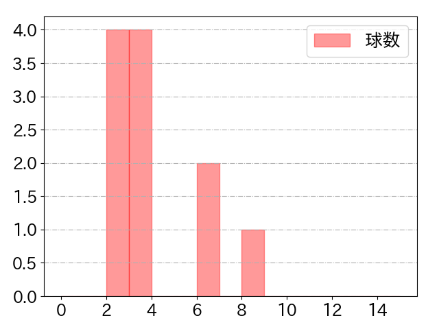 神里 和毅の球数分布(2024年9月)