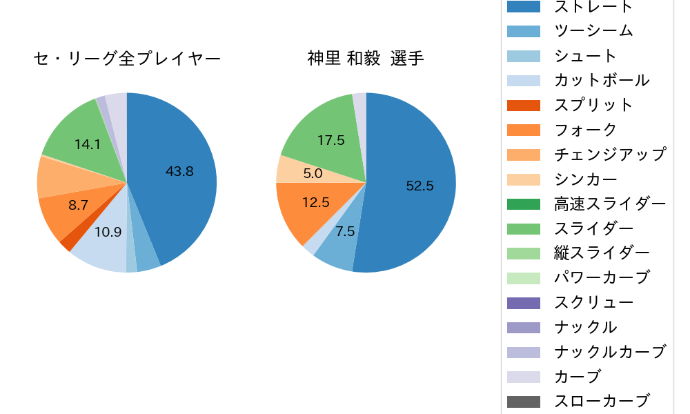 神里 和毅の球種割合(2024年9月)