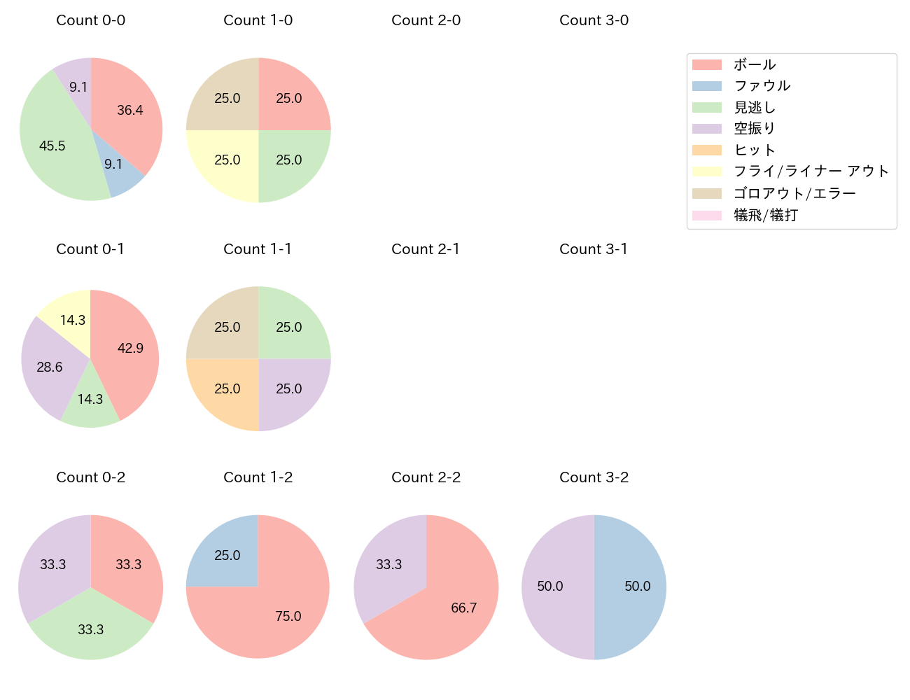 神里 和毅の球数分布(2024年9月)