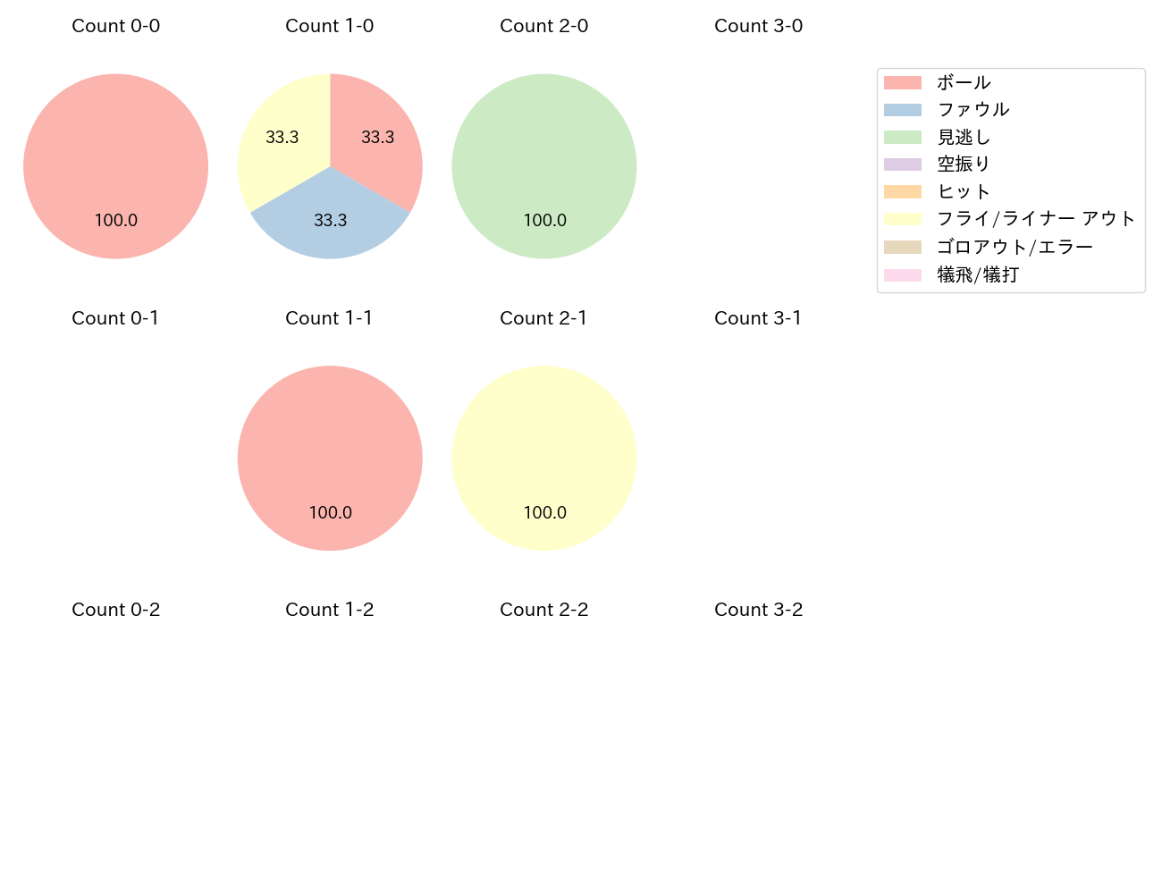 大和の球数分布(2024年9月)