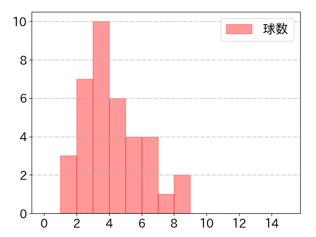 京田 陽太の球数分布(2024年9月)