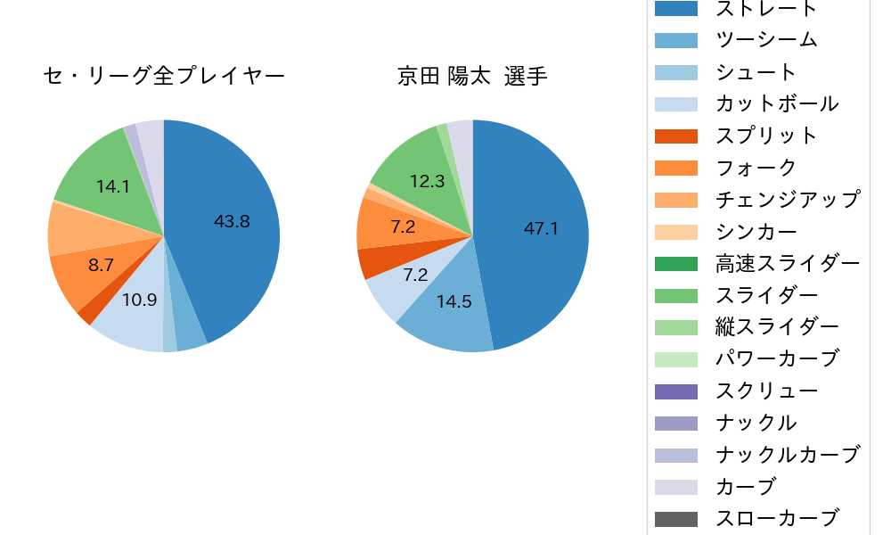 京田 陽太の球種割合(2024年9月)