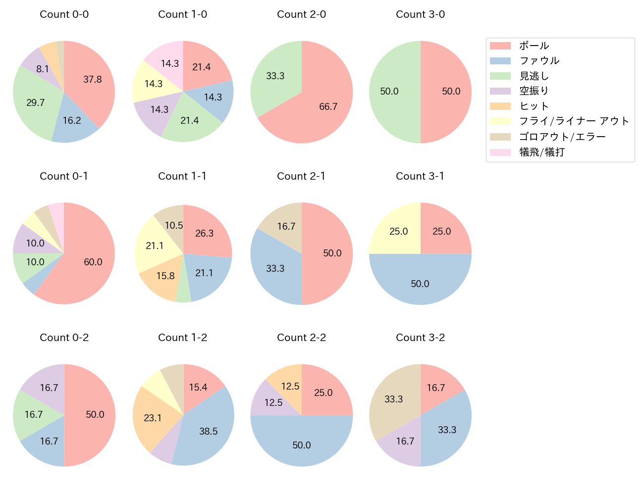 京田 陽太の球数分布(2024年9月)