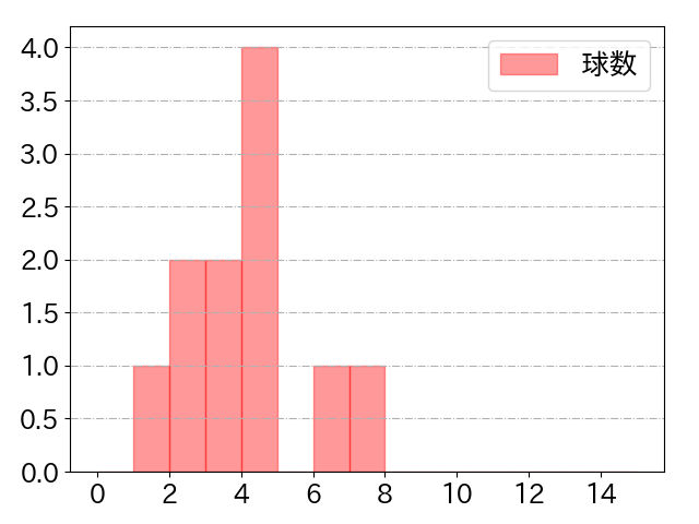 林 琢真の球数分布(2024年10月)