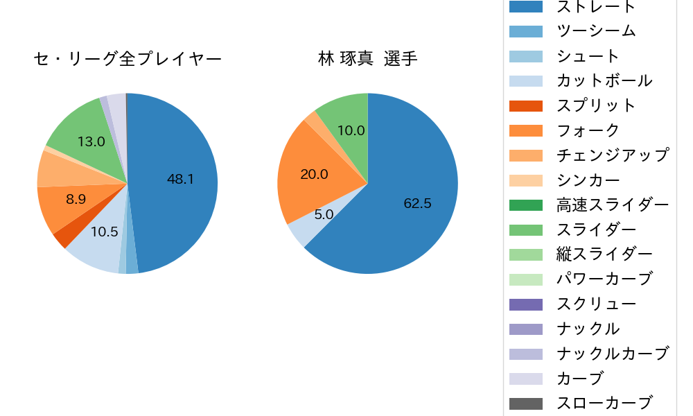 林 琢真の球種割合(2024年10月)