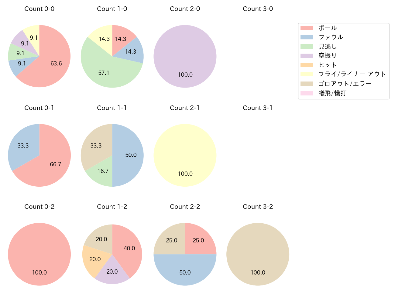 林 琢真の球数分布(2024年10月)